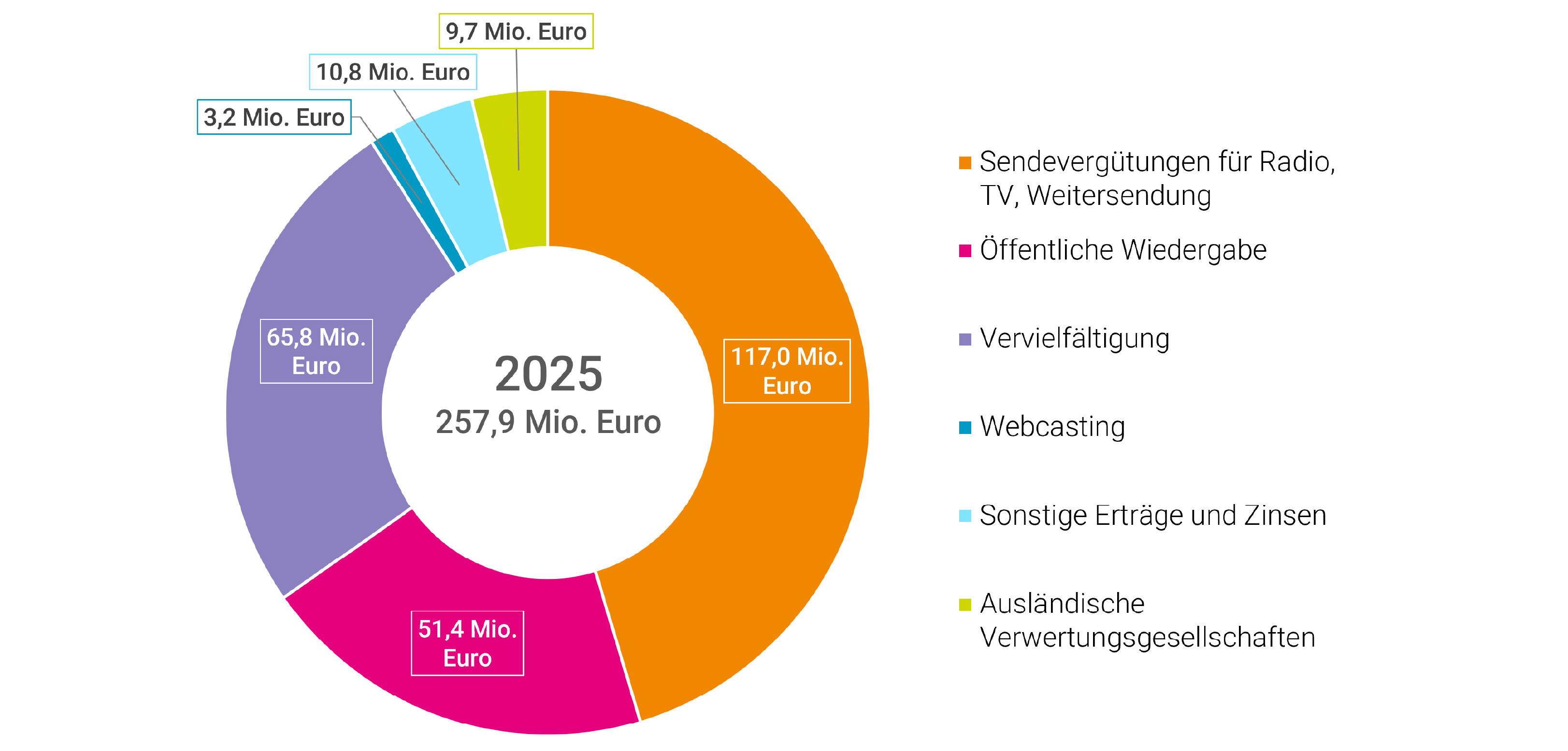 GVL Erlösstruktur 2025-01.jpg