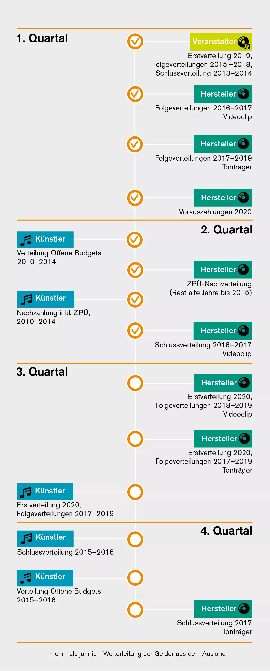 Verteilgrafik Verteilgrafik