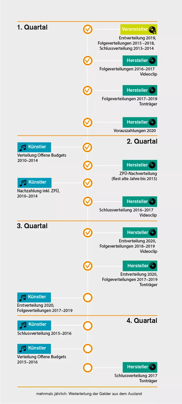 Laufende Verteilungen Laufende Verteilungen
