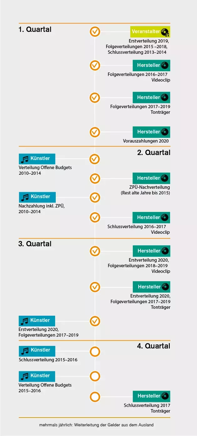 Laufende Verteilungen Laufende Verteilungen