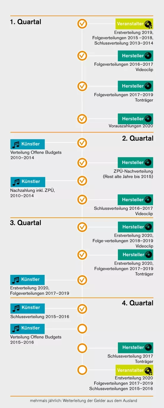 Verteilungen Künstler und Labels GVL Verteilungen Künstler und Labels GVL