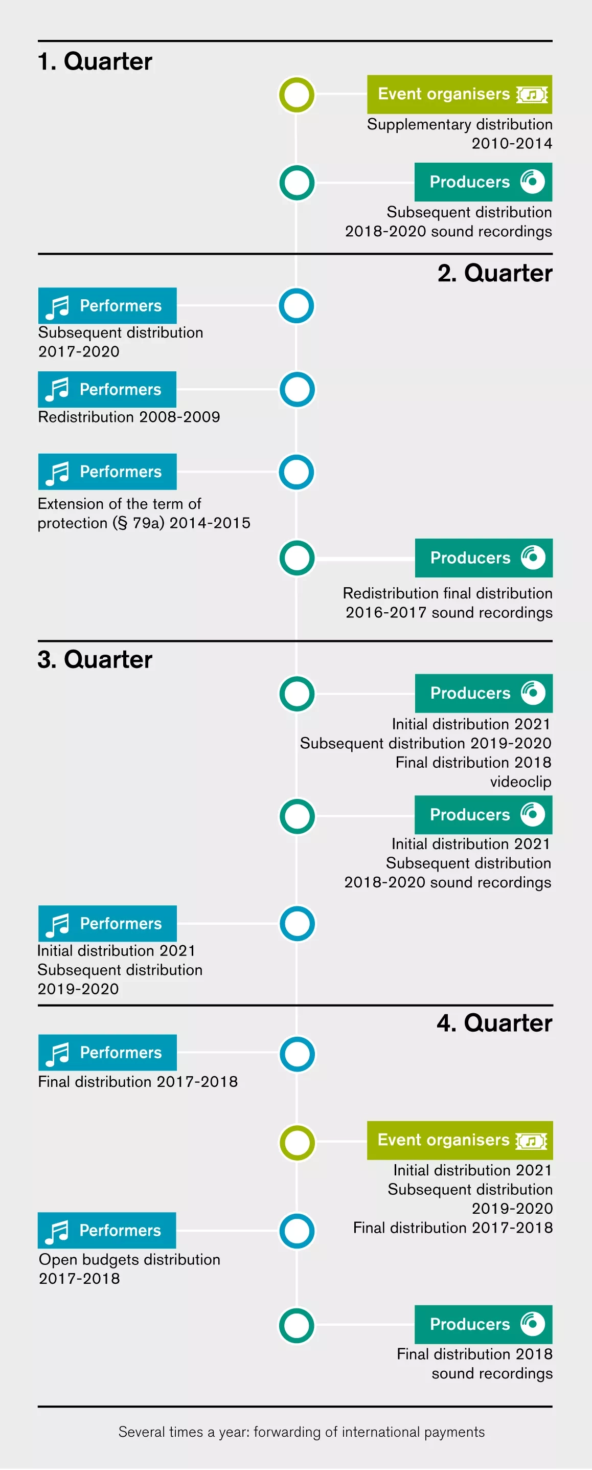 GVL_Grafik_Verteilungen_Quartale_2022-Veranstalter-20211222 - ENG