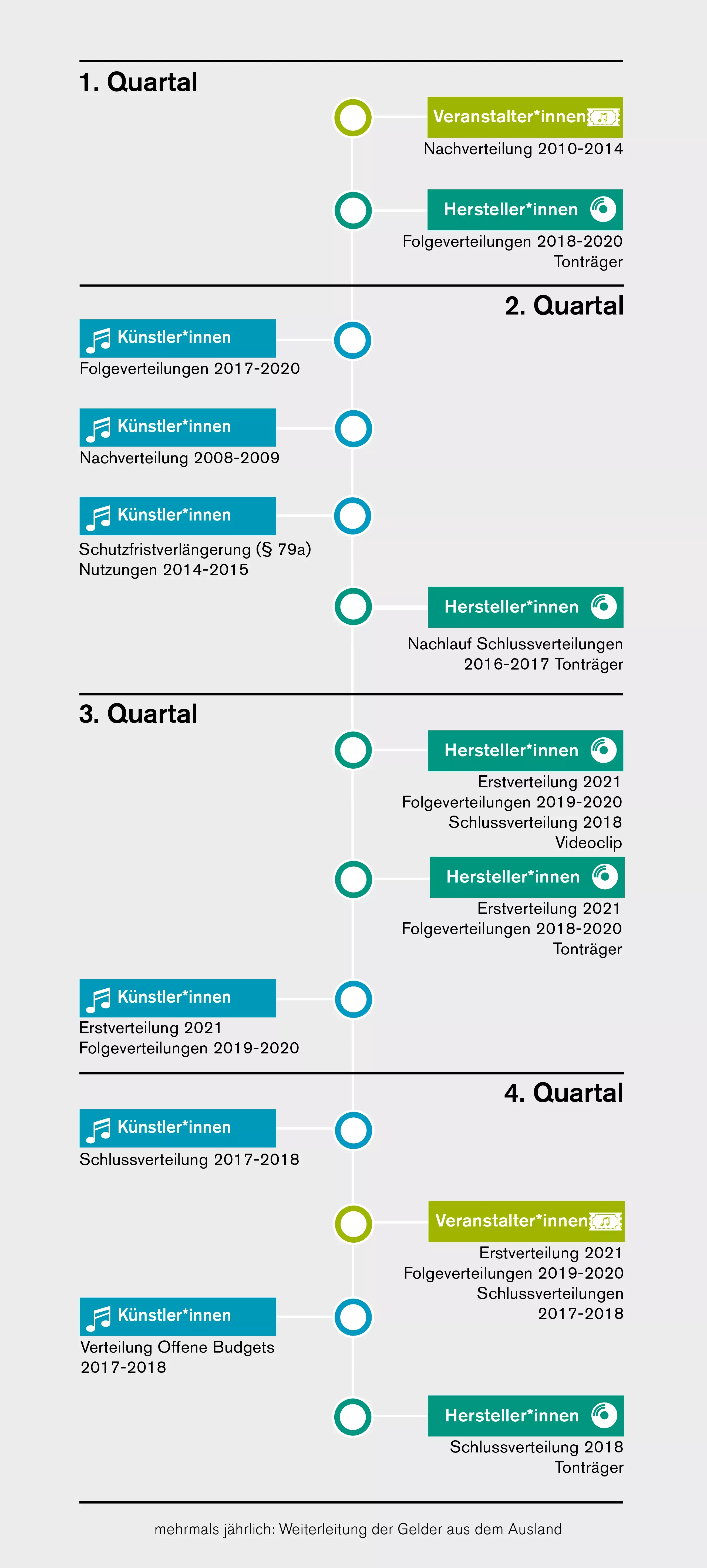 Verteilungsgrafik 2022 Verteilungsgrafik 2022