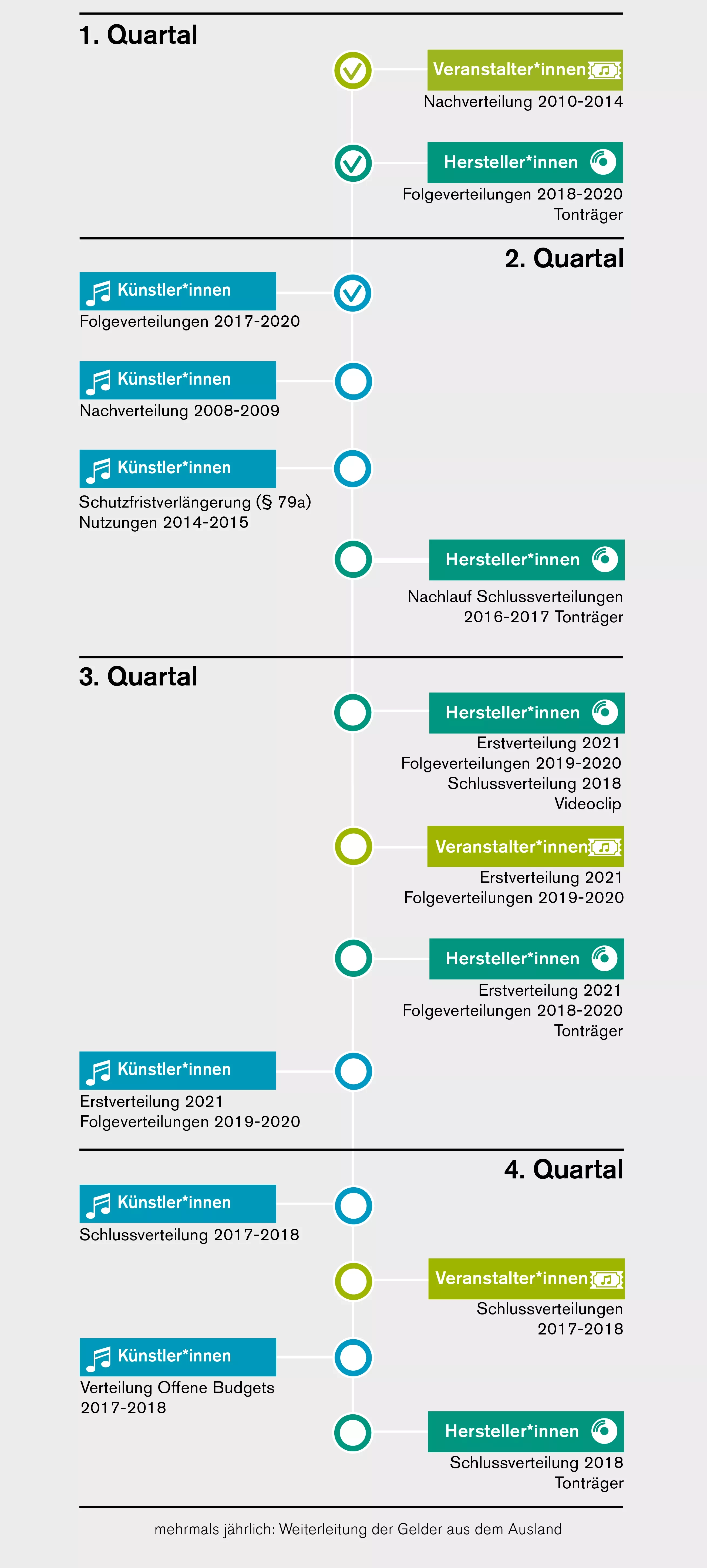 Verteilungen-2022-gvl Verteilungen-2022-gvl