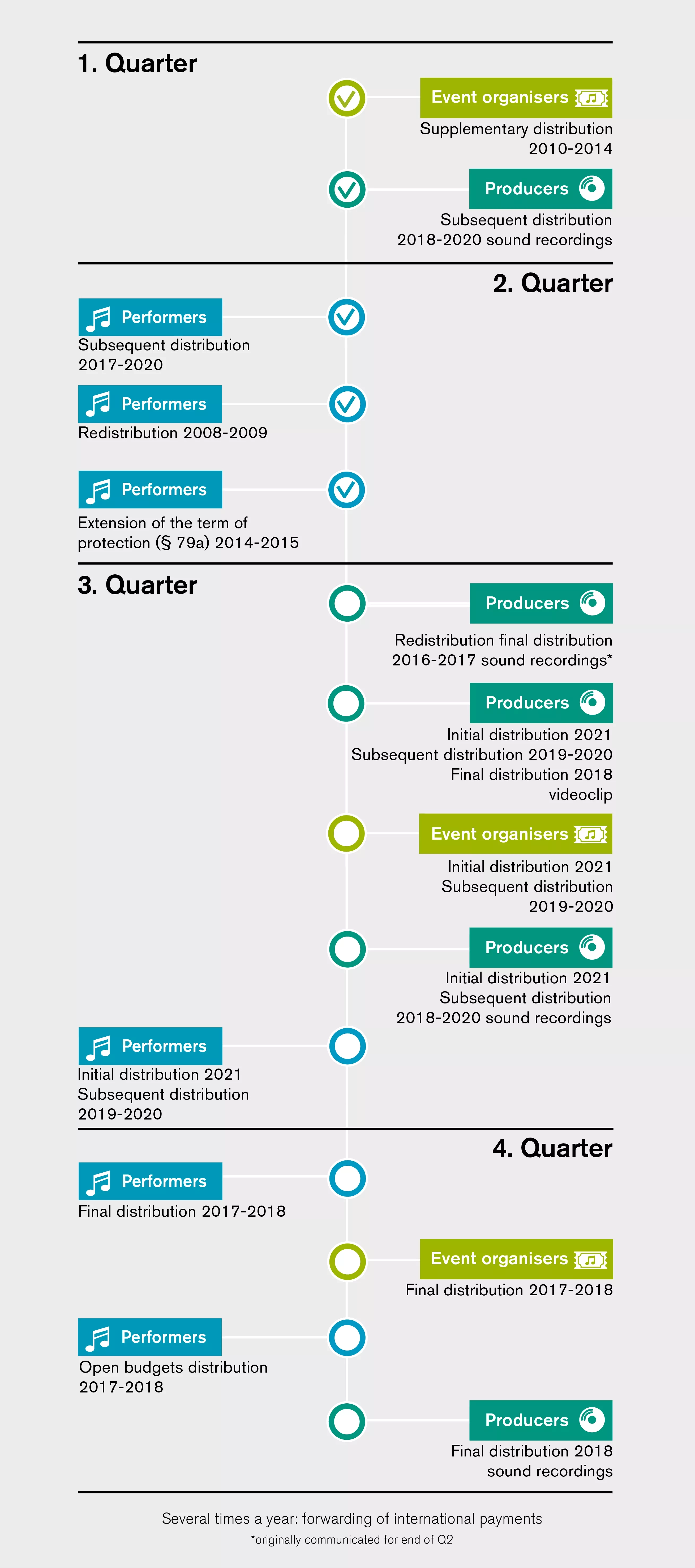 GVL distribution plan 2022 GVL distribution plan 2022