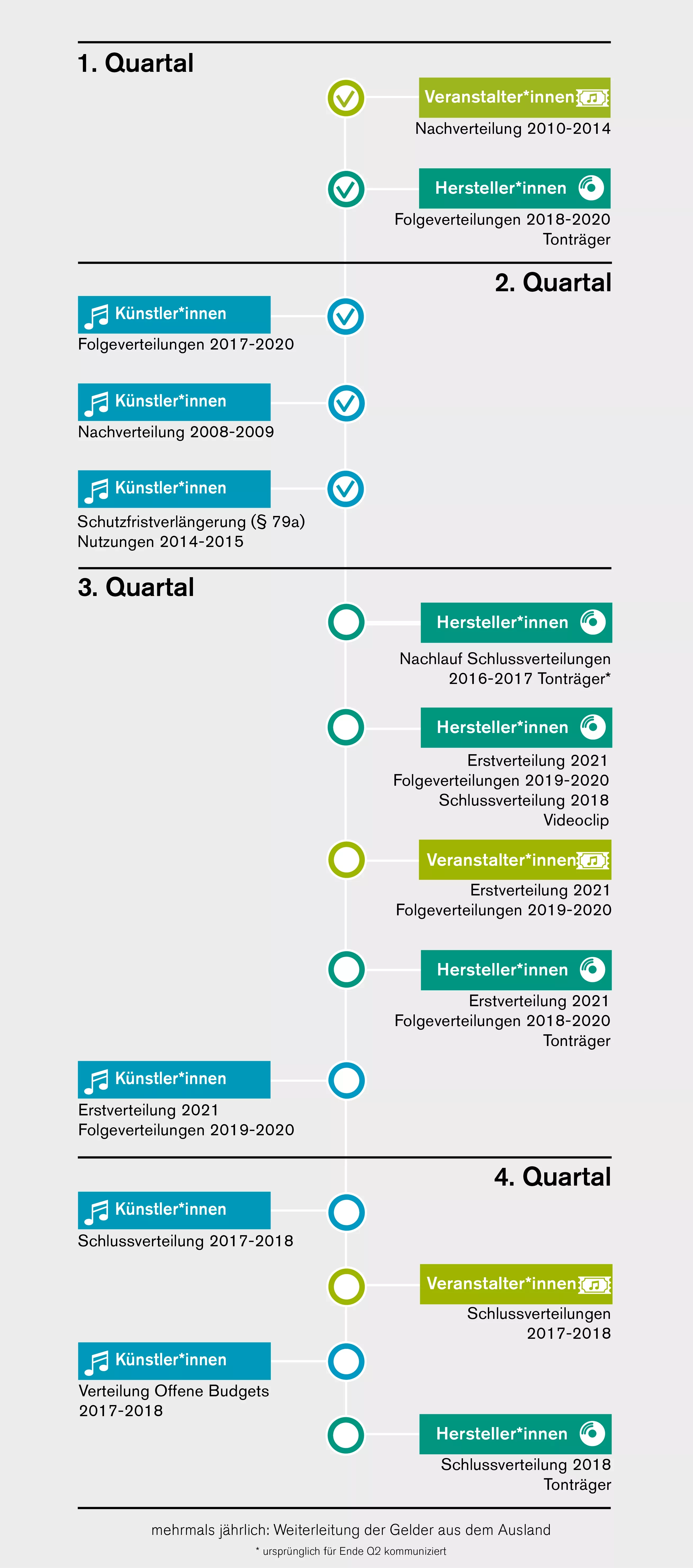 Verteilungsplan 2022 GVL Verteilungsplan 2022 GVL