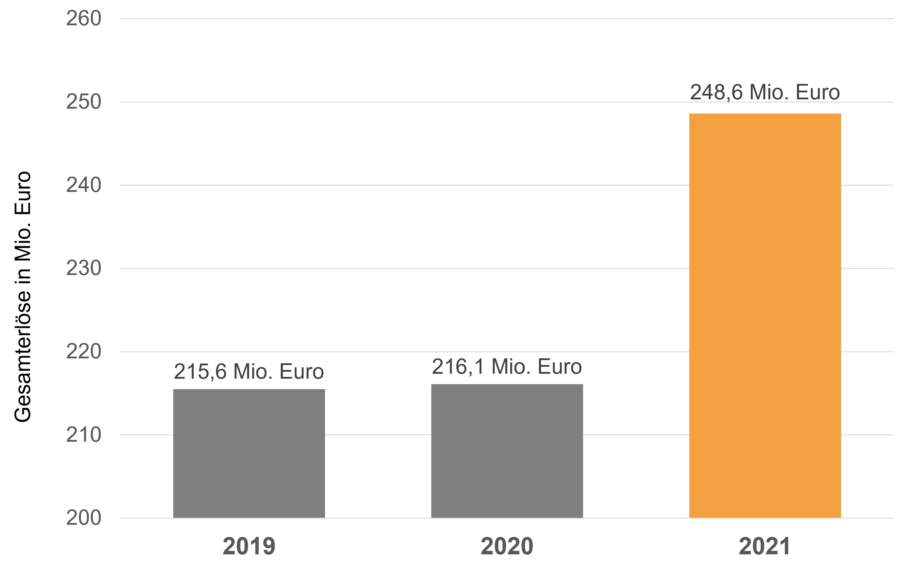 Gesamterlöse-2021-2