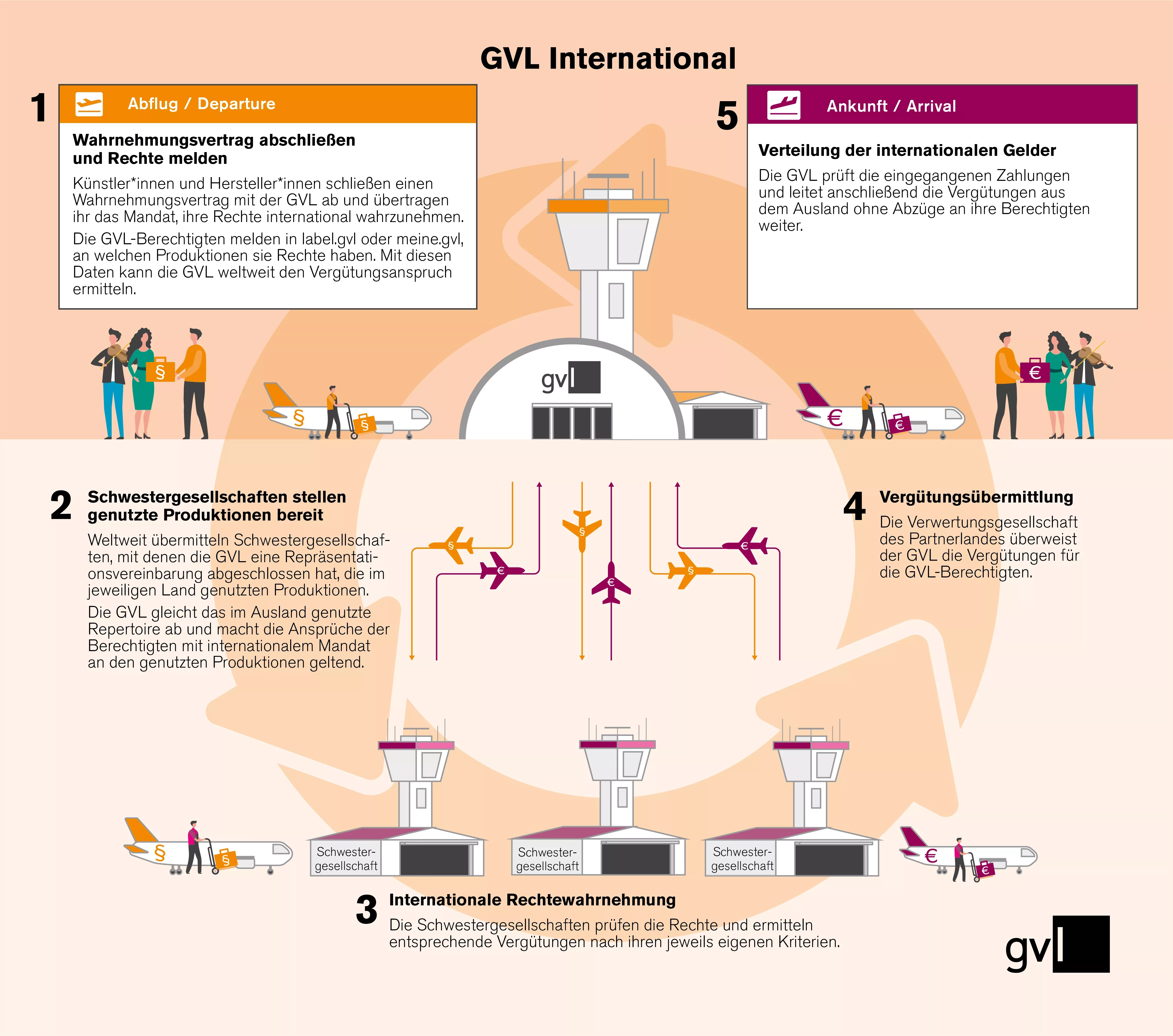 gvl-infografik-internationales