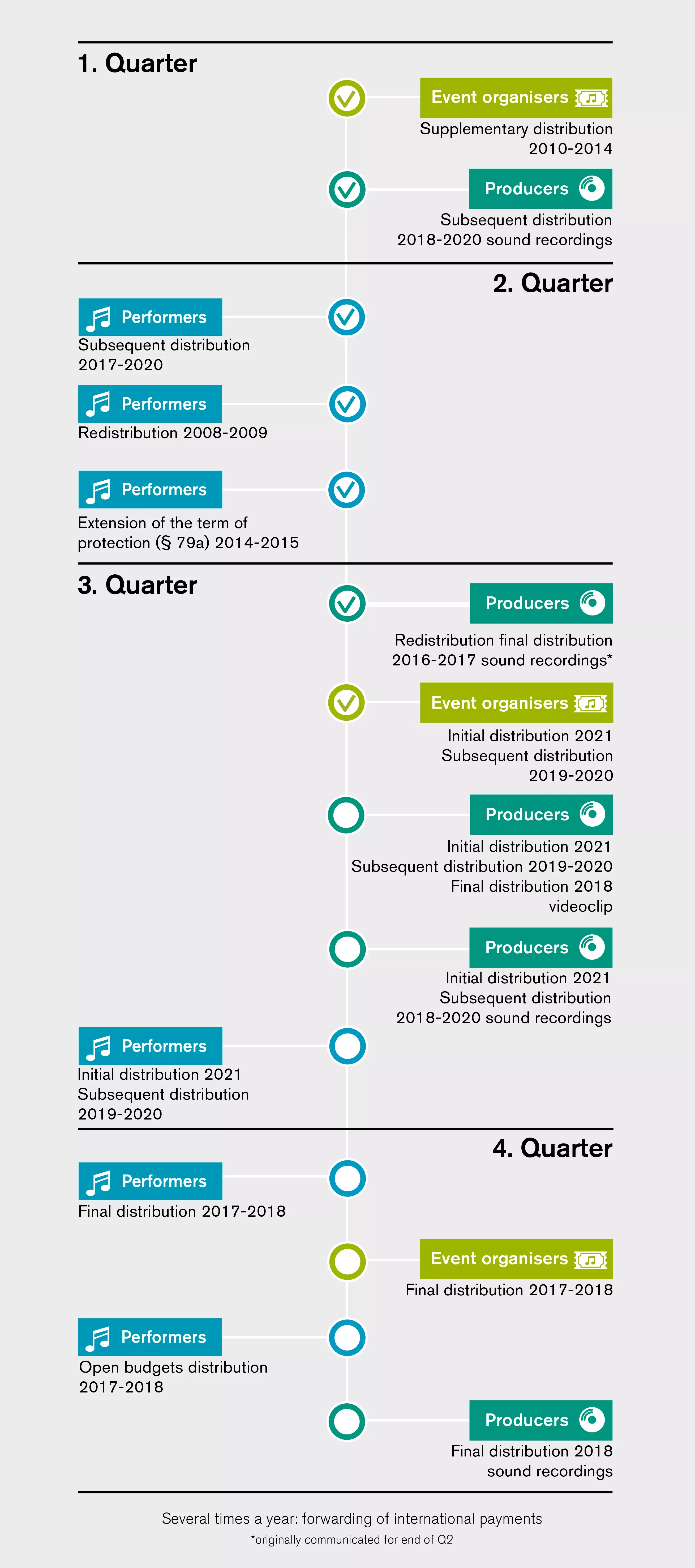 Distribution plan 2022 GVL Distribution plan 2022 GVL