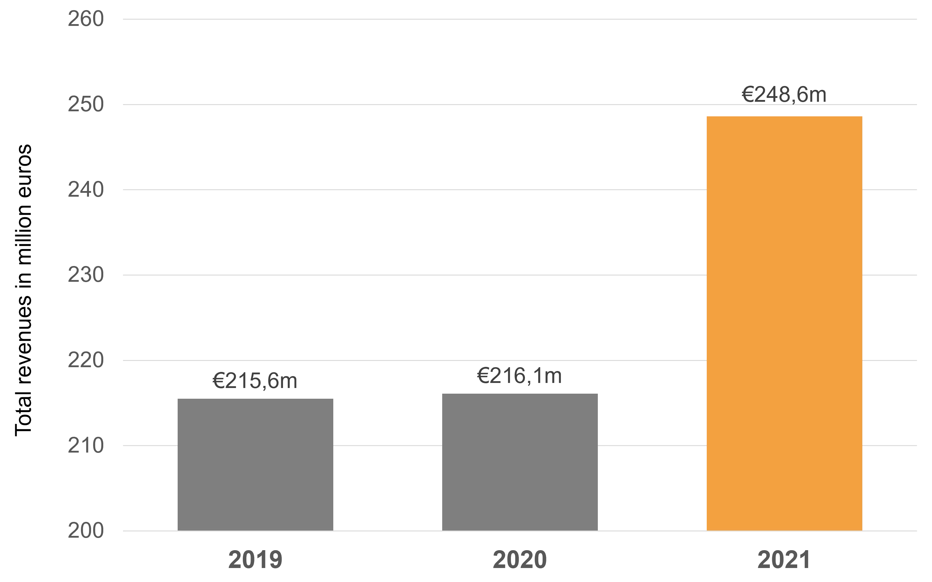 Gesamterlöse-2021-ENG