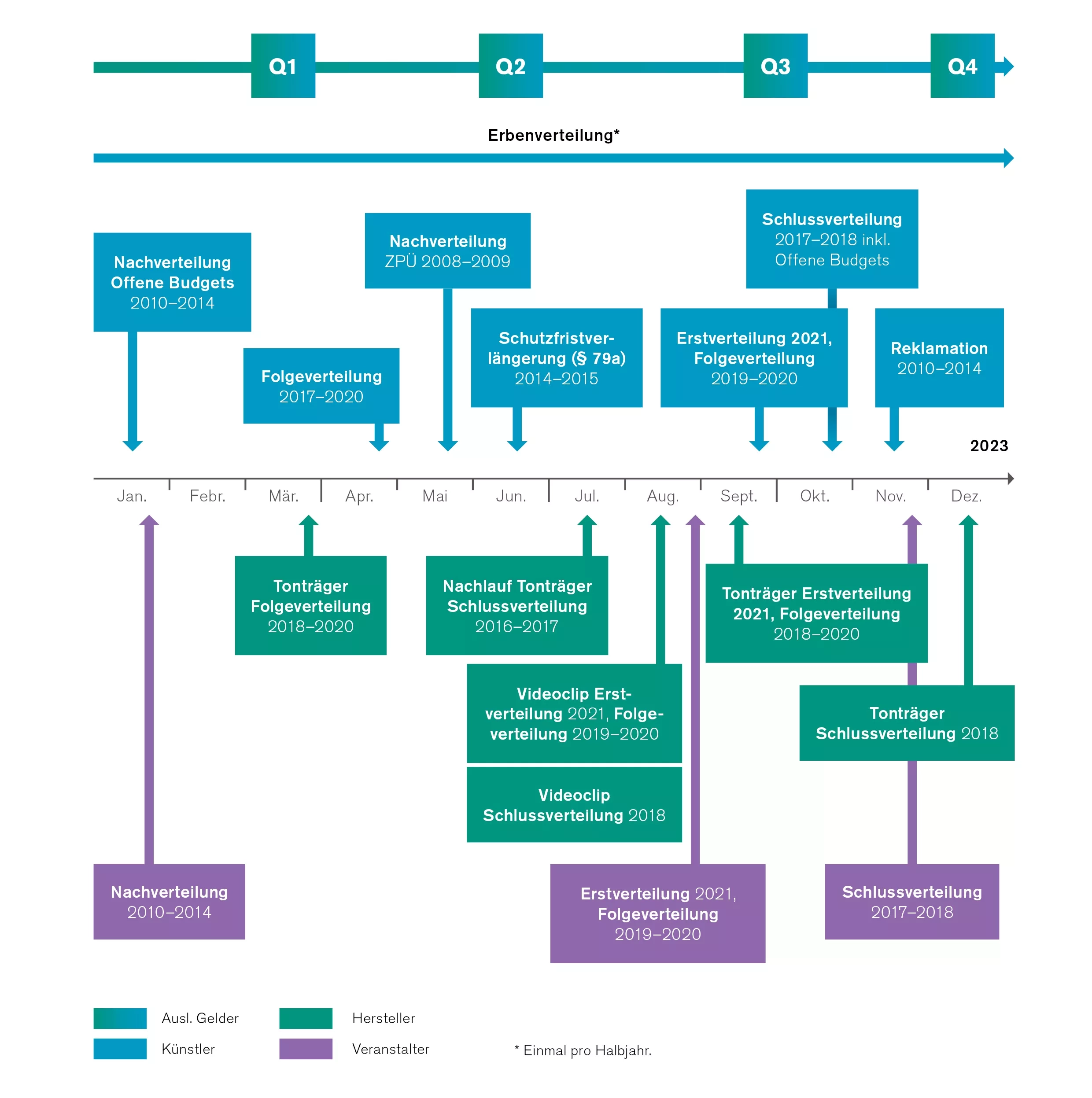 GVL_Grafik_Verteilungen_2022