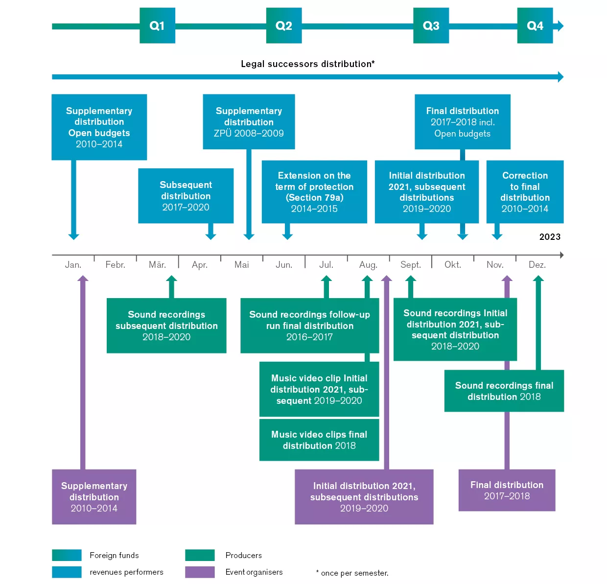 GVL_Grafik_Verteilungen_EN_2022_0