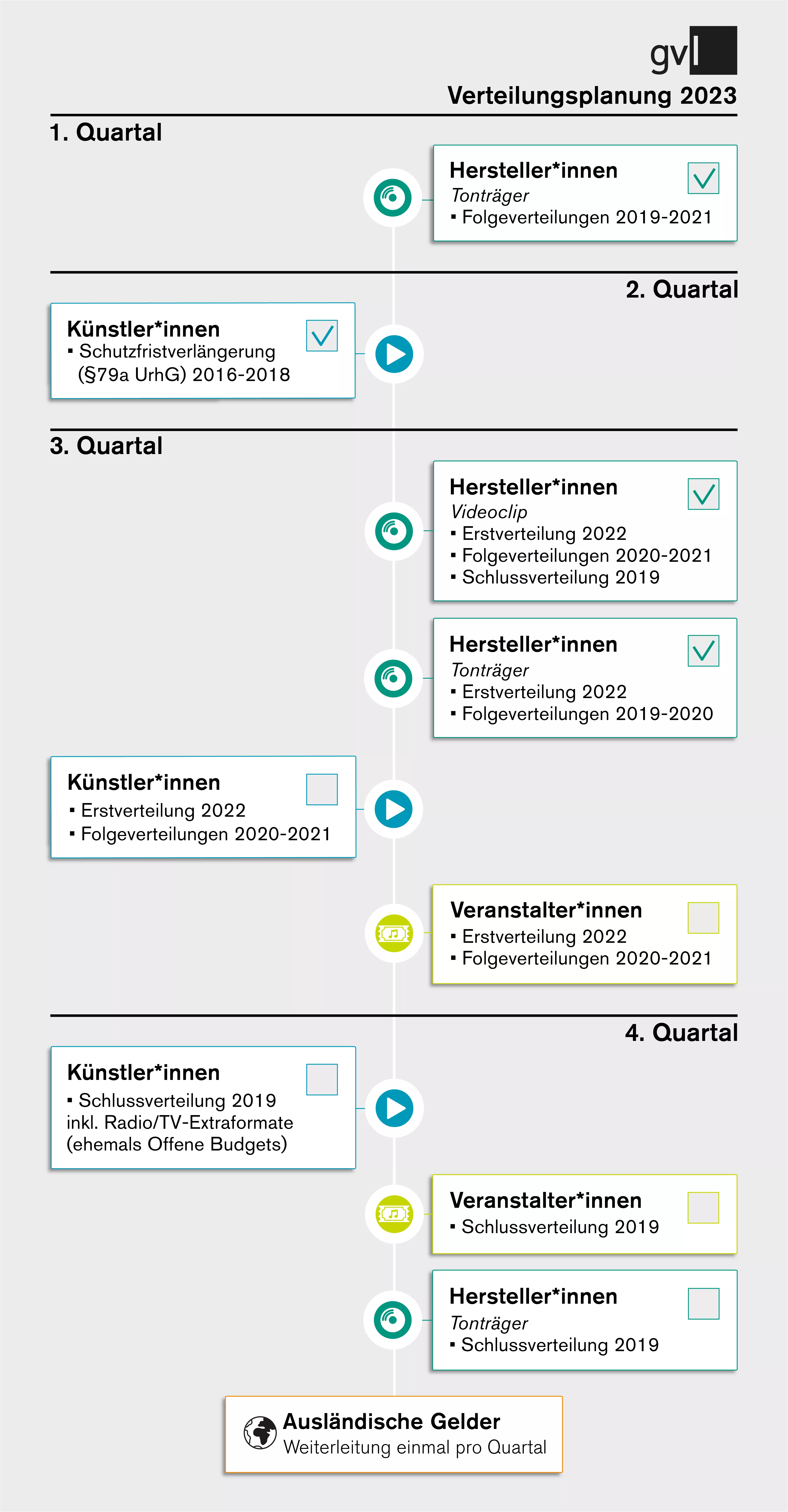 GVL Verteilungsplanung GVL Verteilungsplanung
