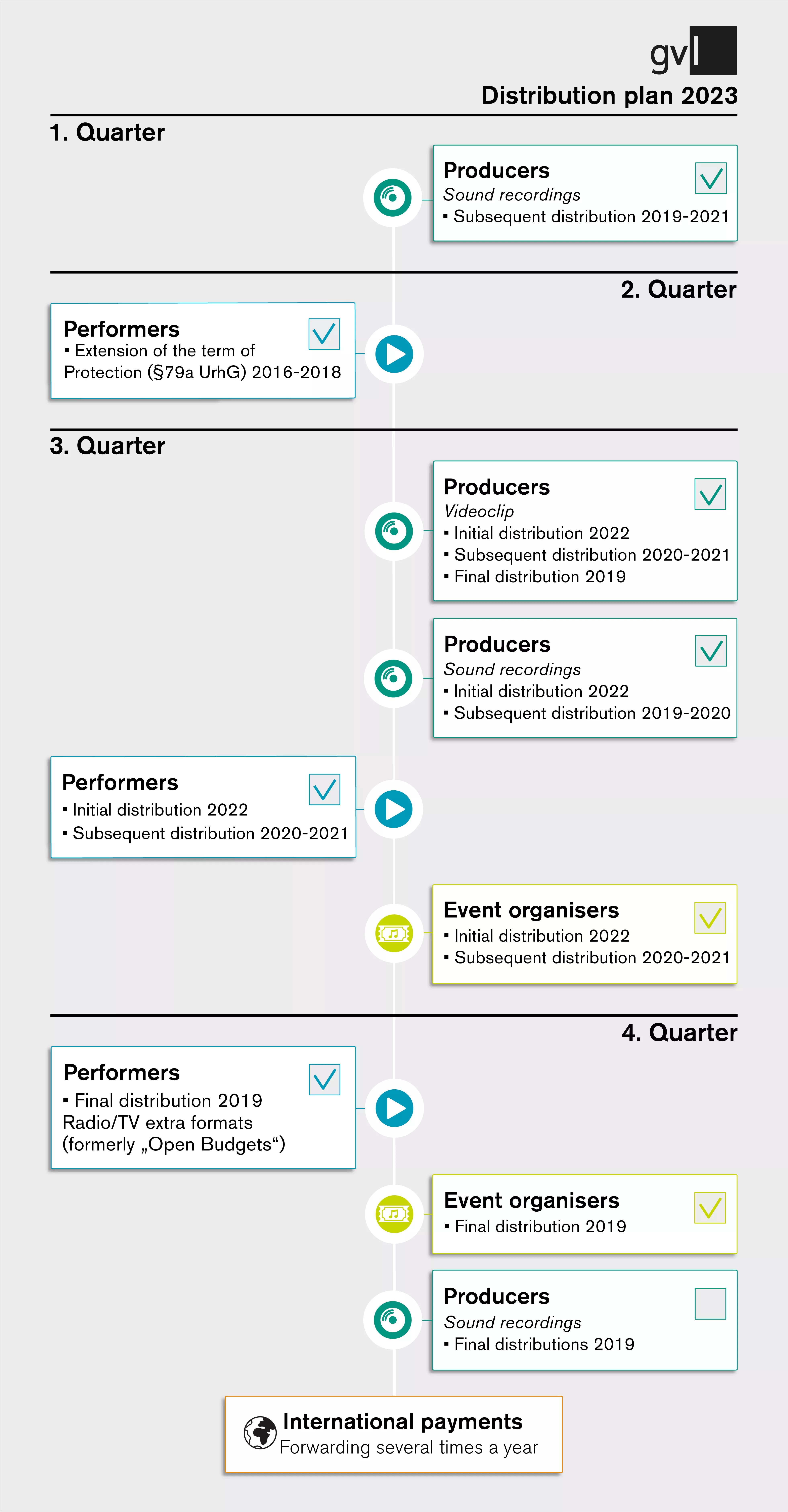 Distribution plan 2023 gvl Distribution plan 2023 gvl
