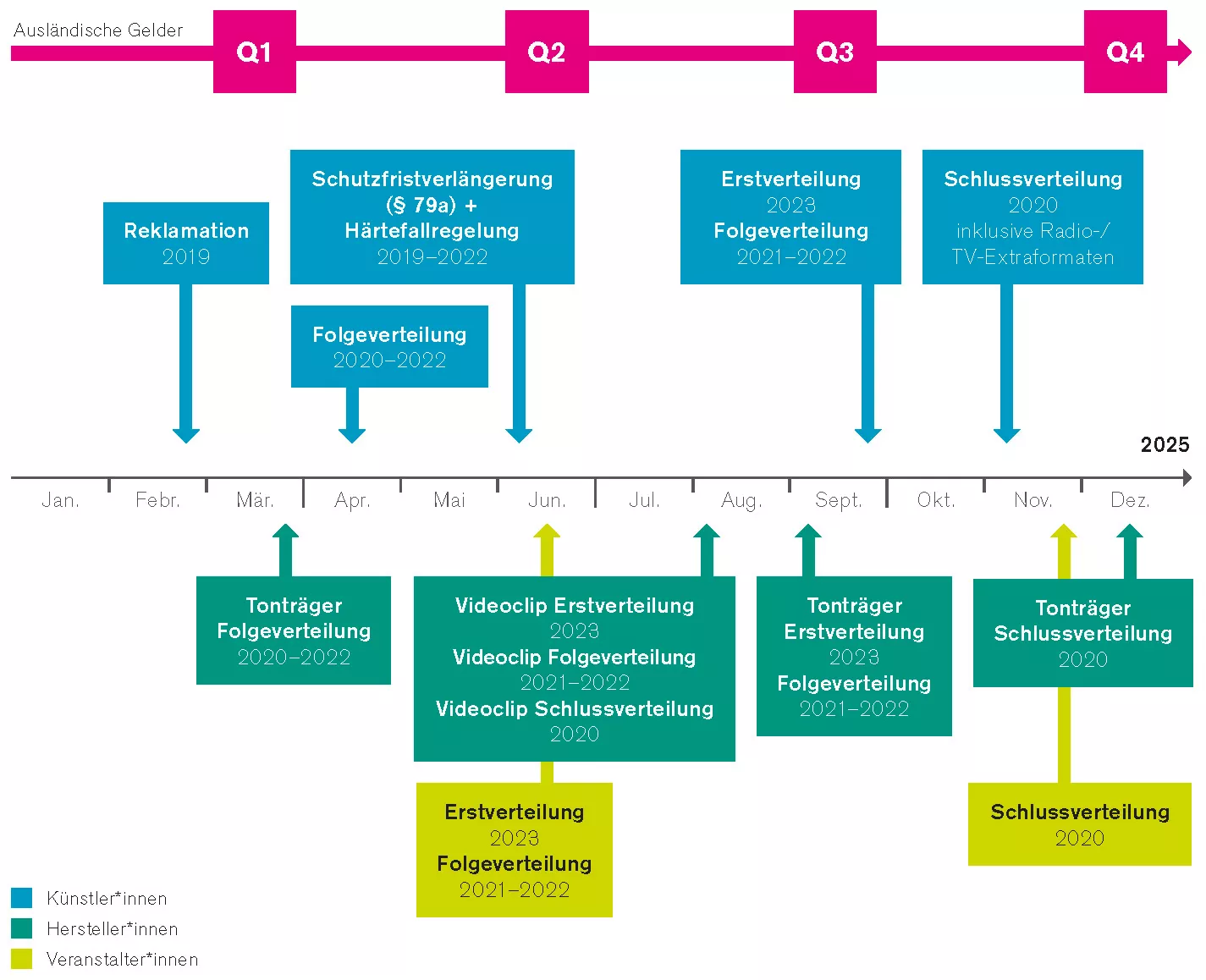 GVL_Transparenzbericht_2023_Verteilereignisse