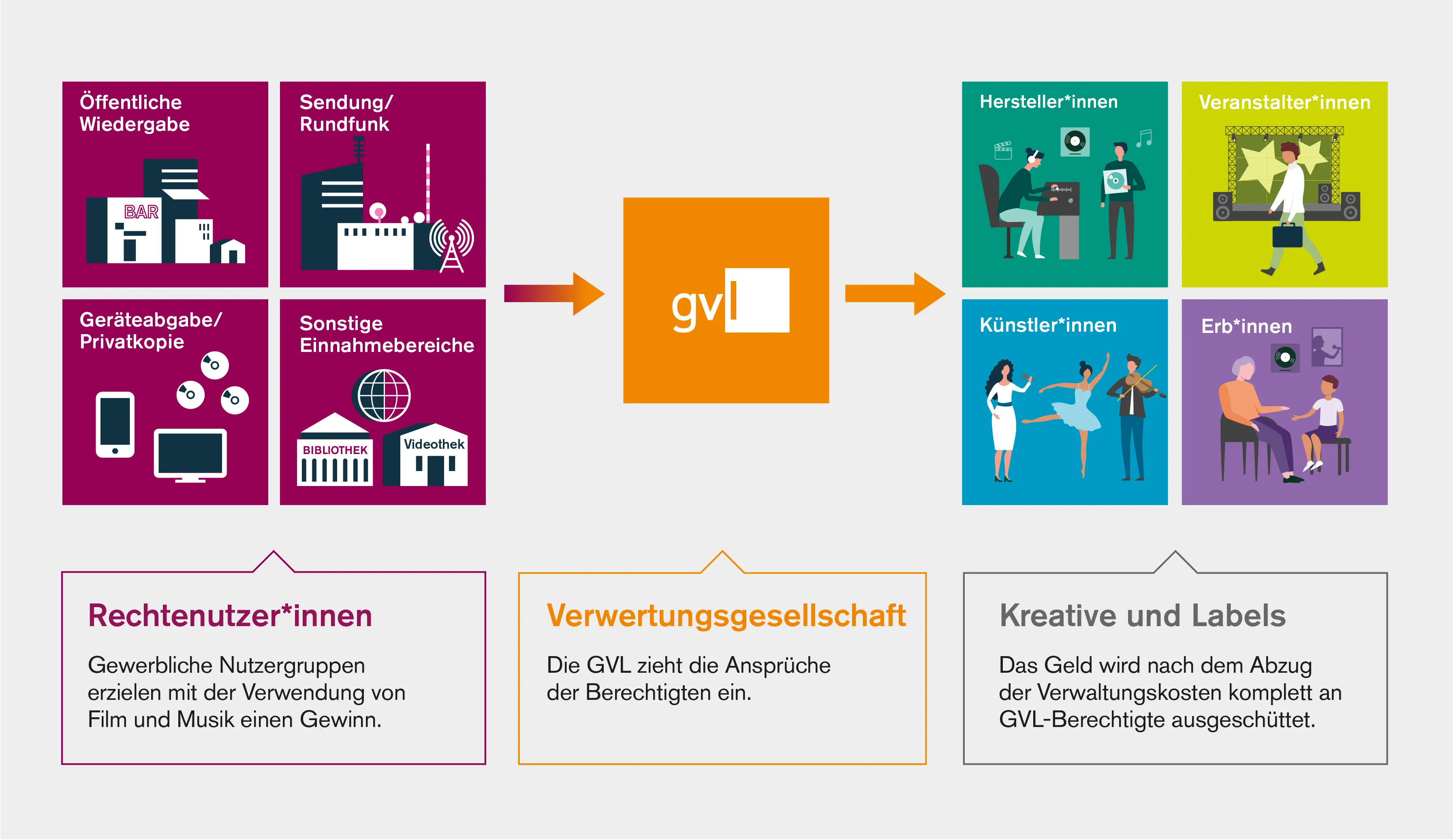 Infografik Einnahmebereiche