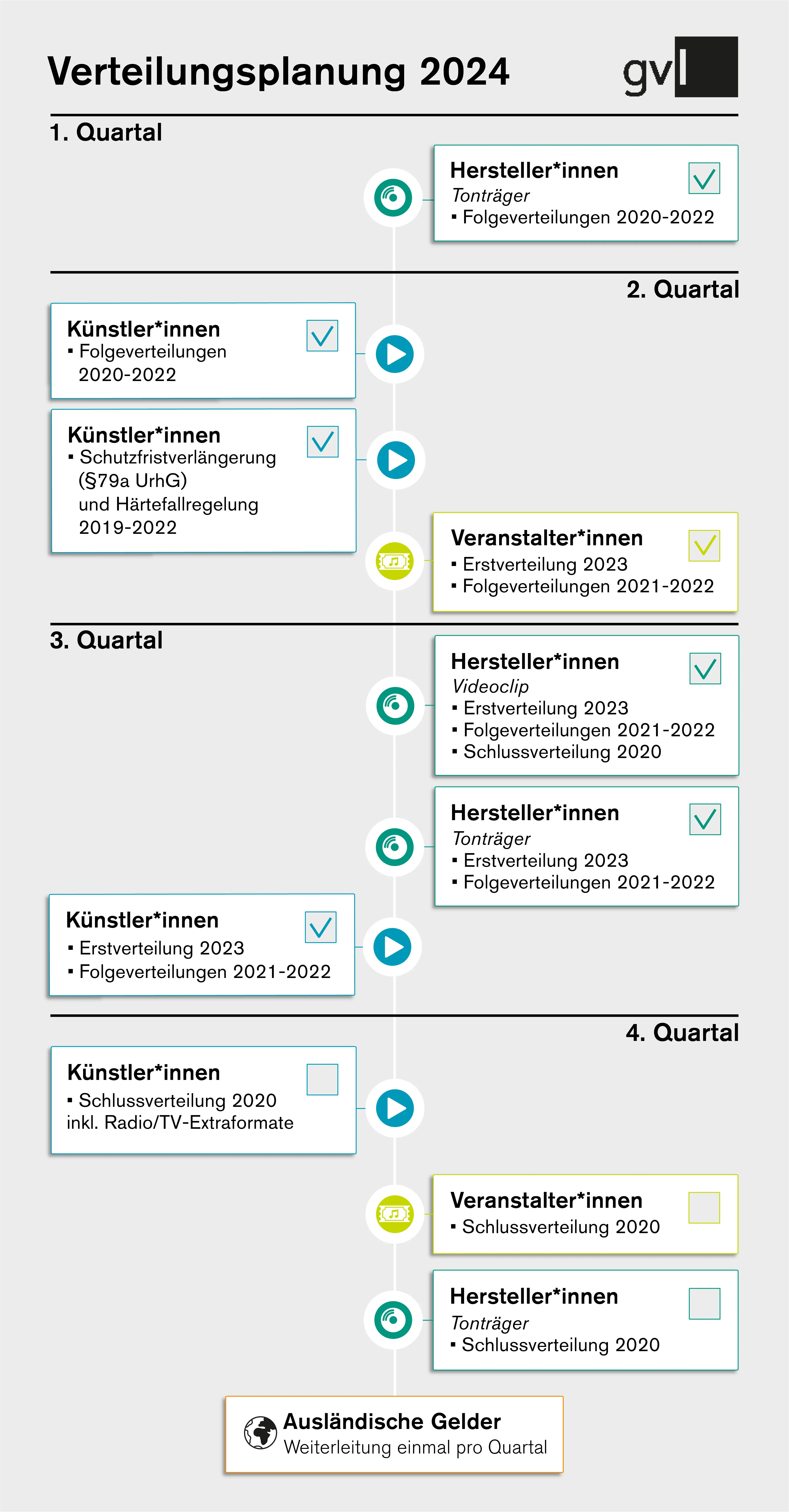 Verteilgrafik 24