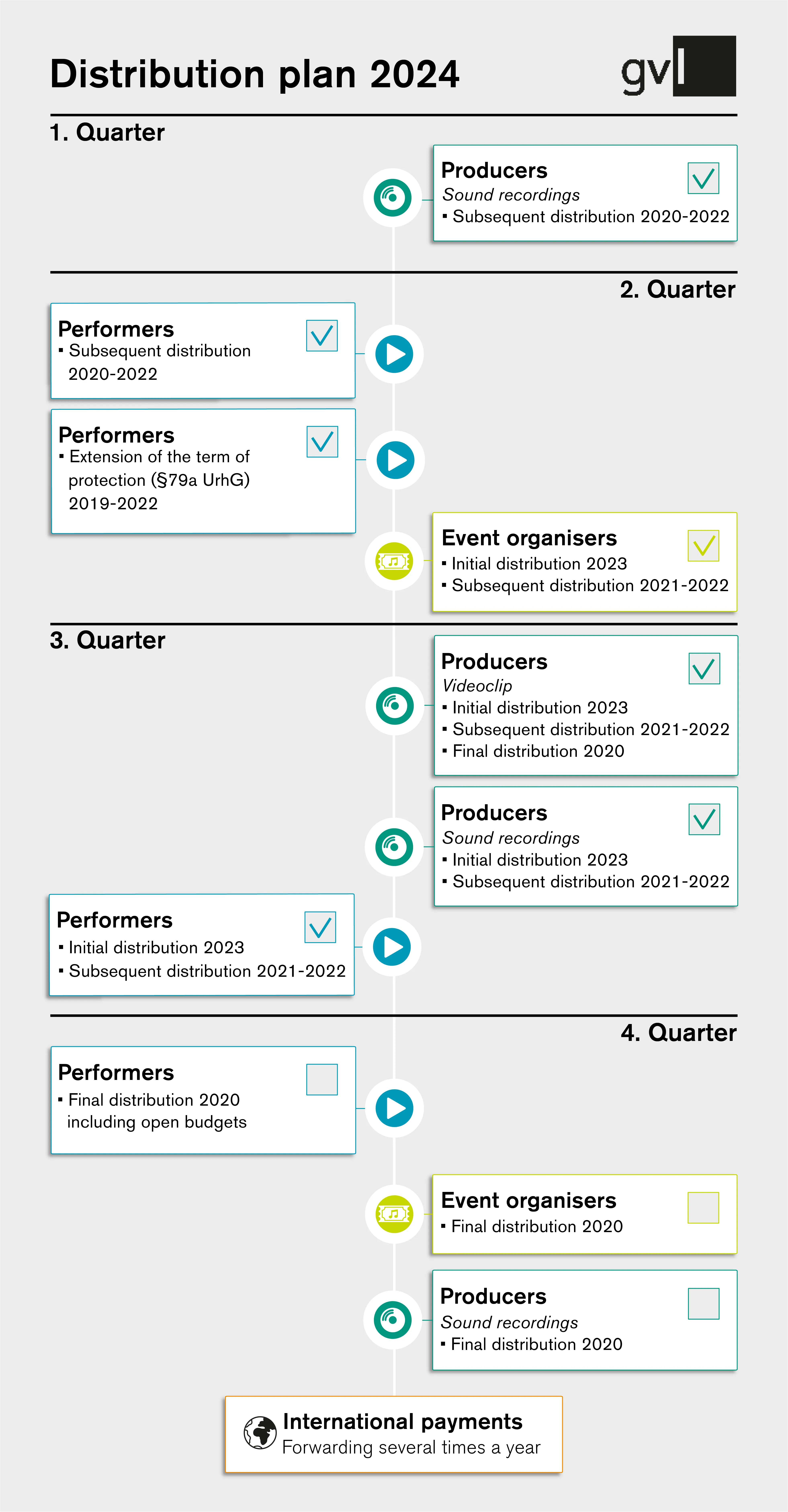 Distribution plan 2024