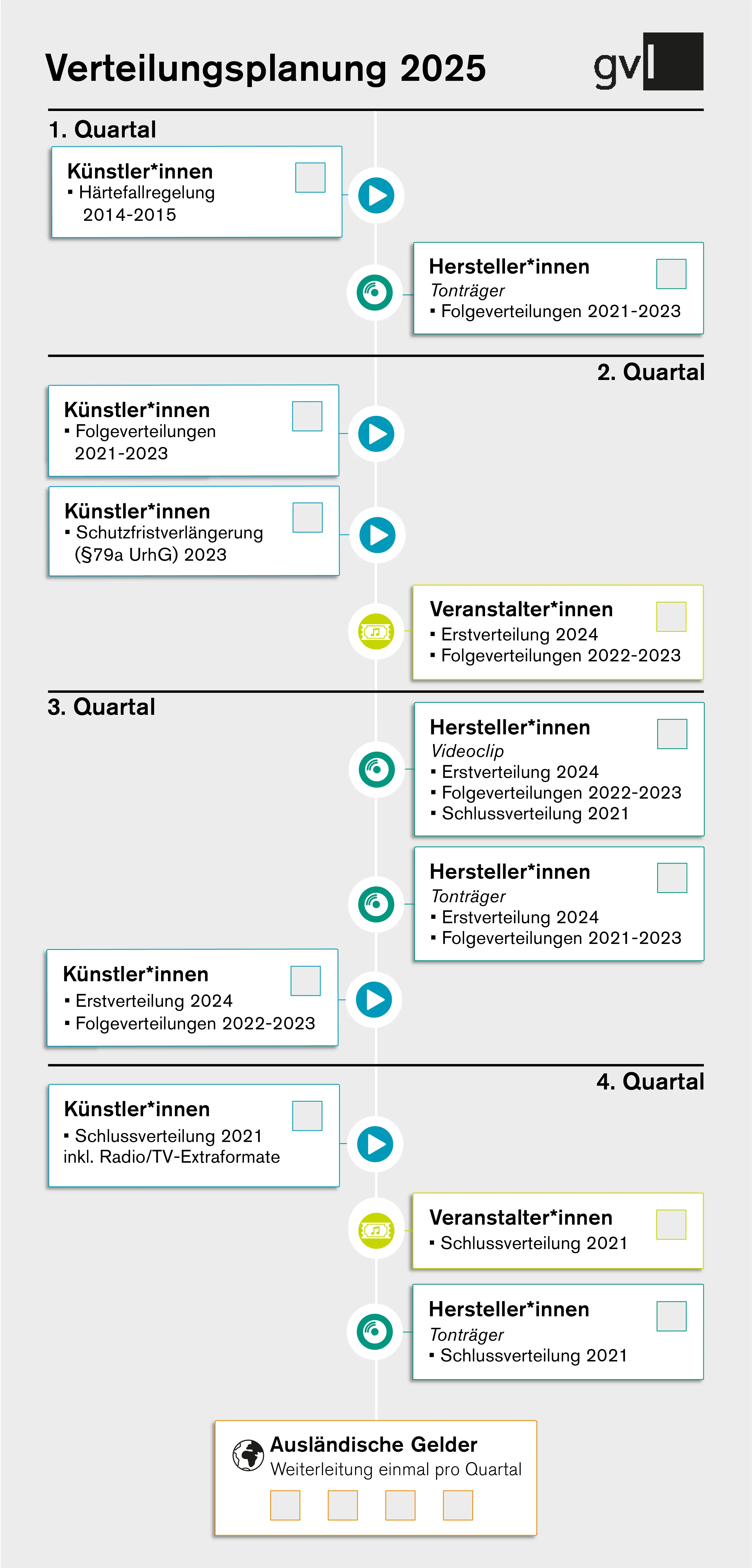 Verteilungen 2025