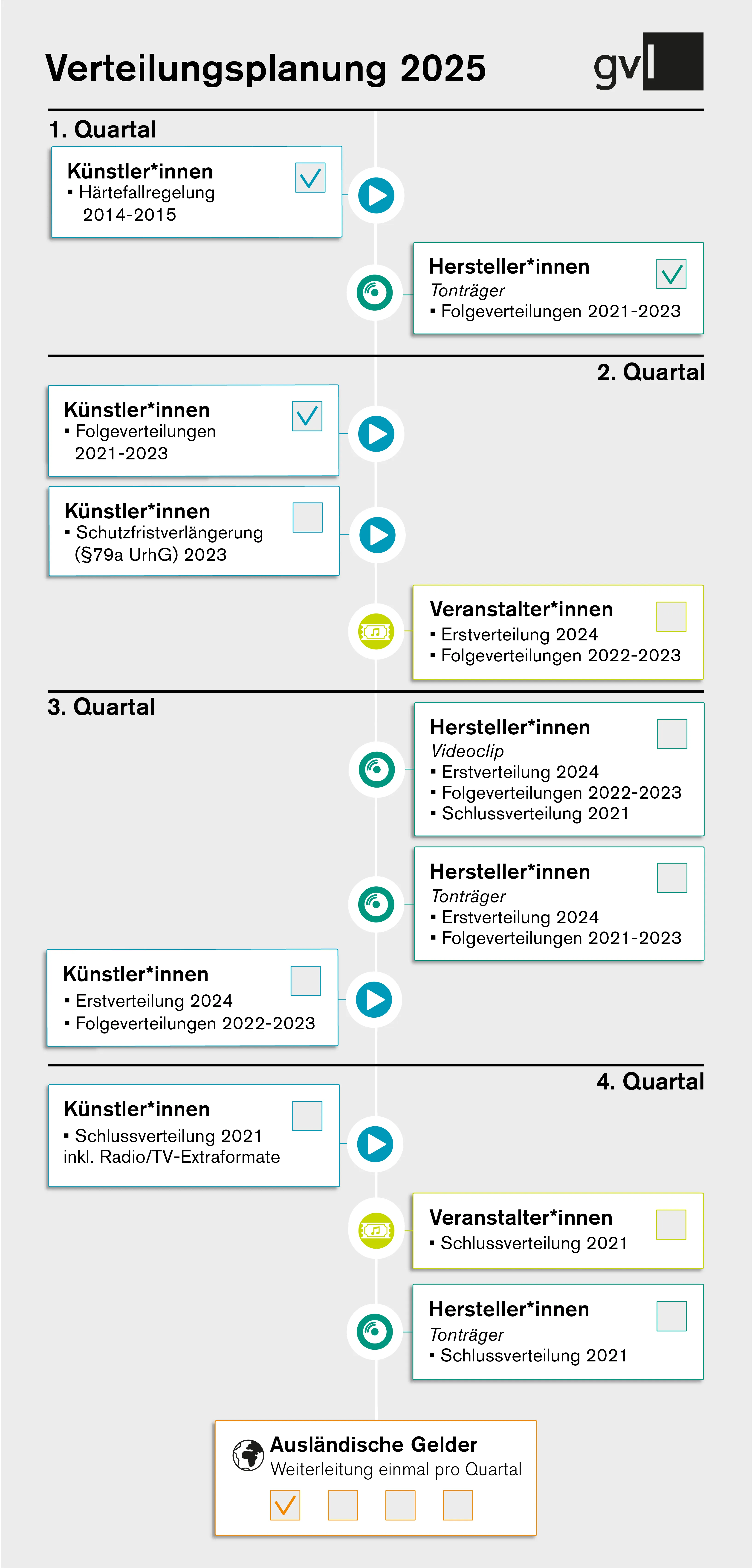 Verteilungen 2025