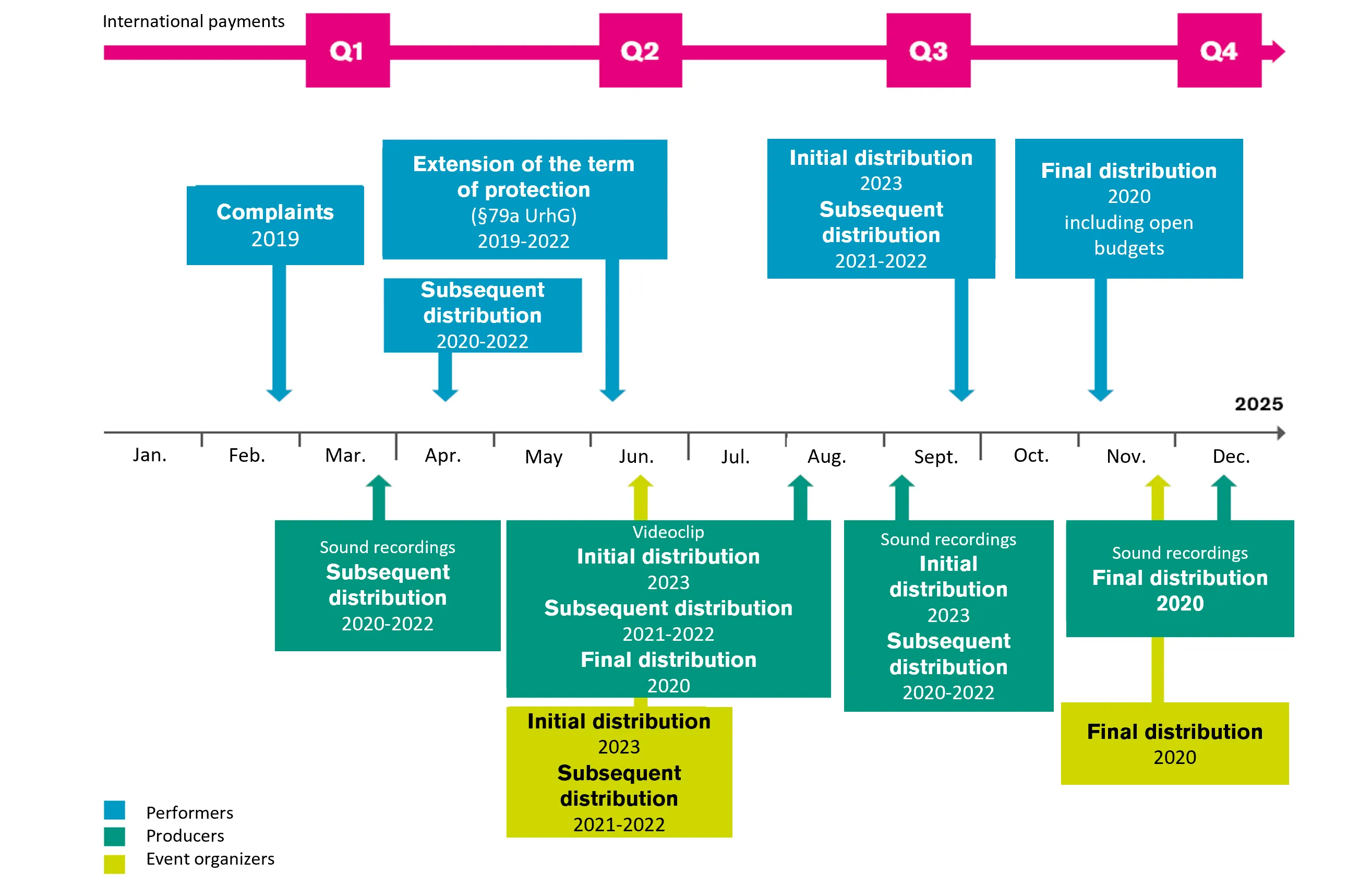 Distribution overview
