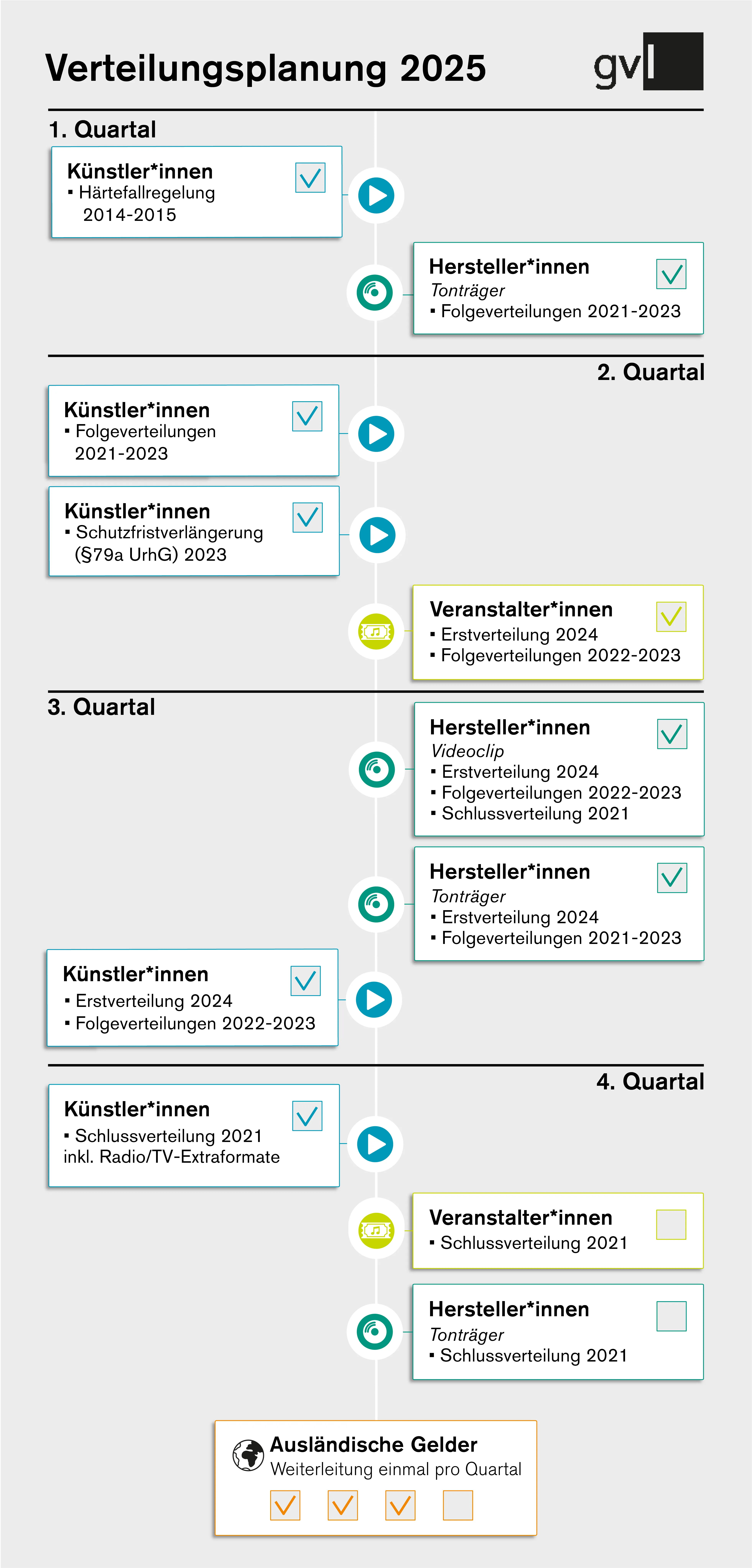 Verteilungen der GVL im Jahr 2025