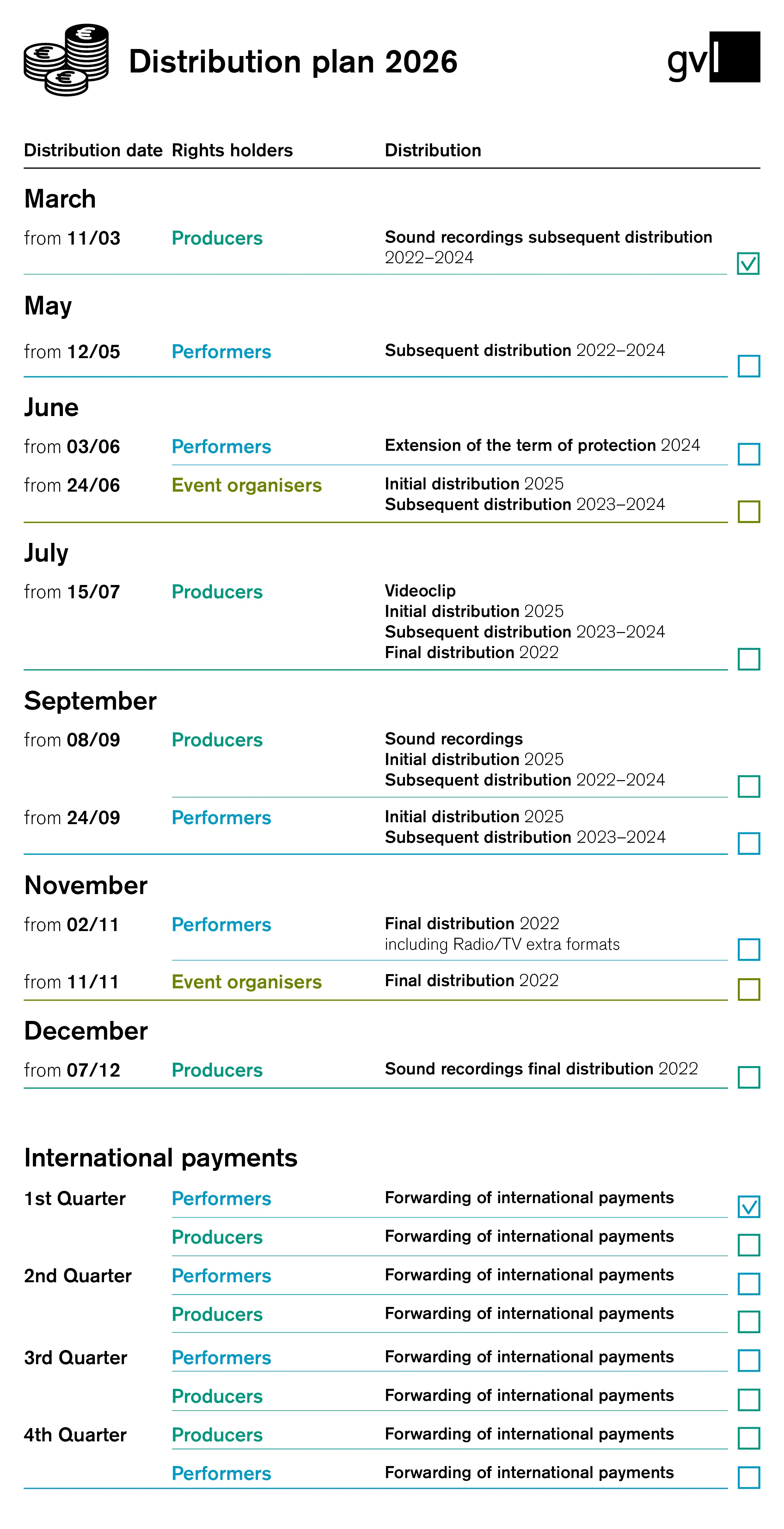 Distribution chart 2026