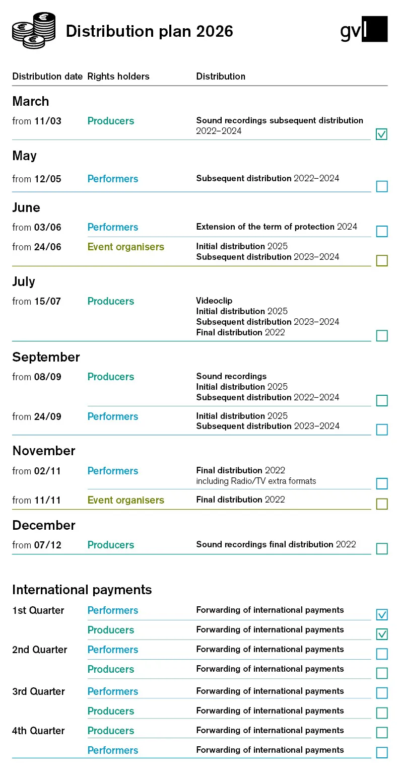 Distribution chart 2026