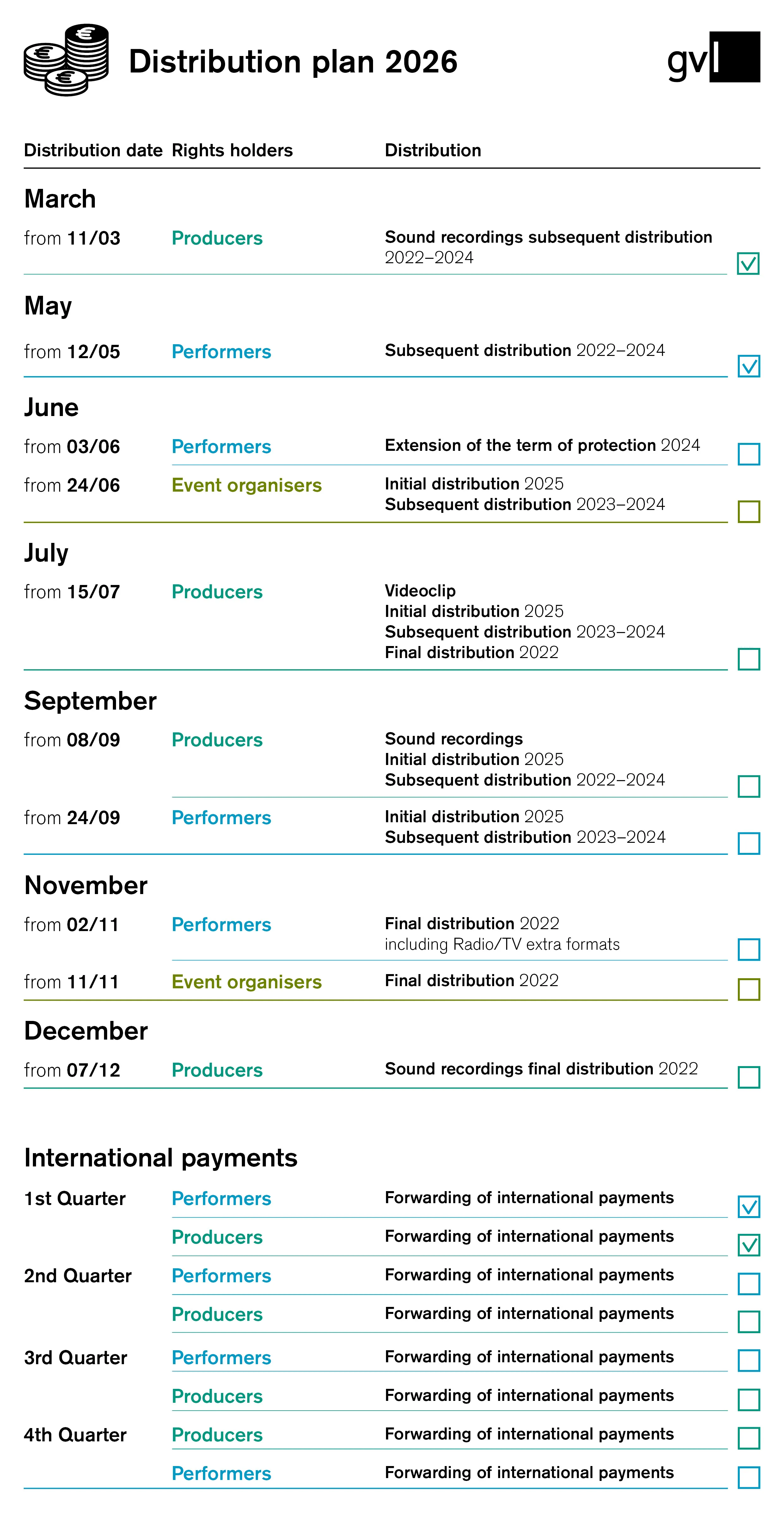 Distribution chart 2026