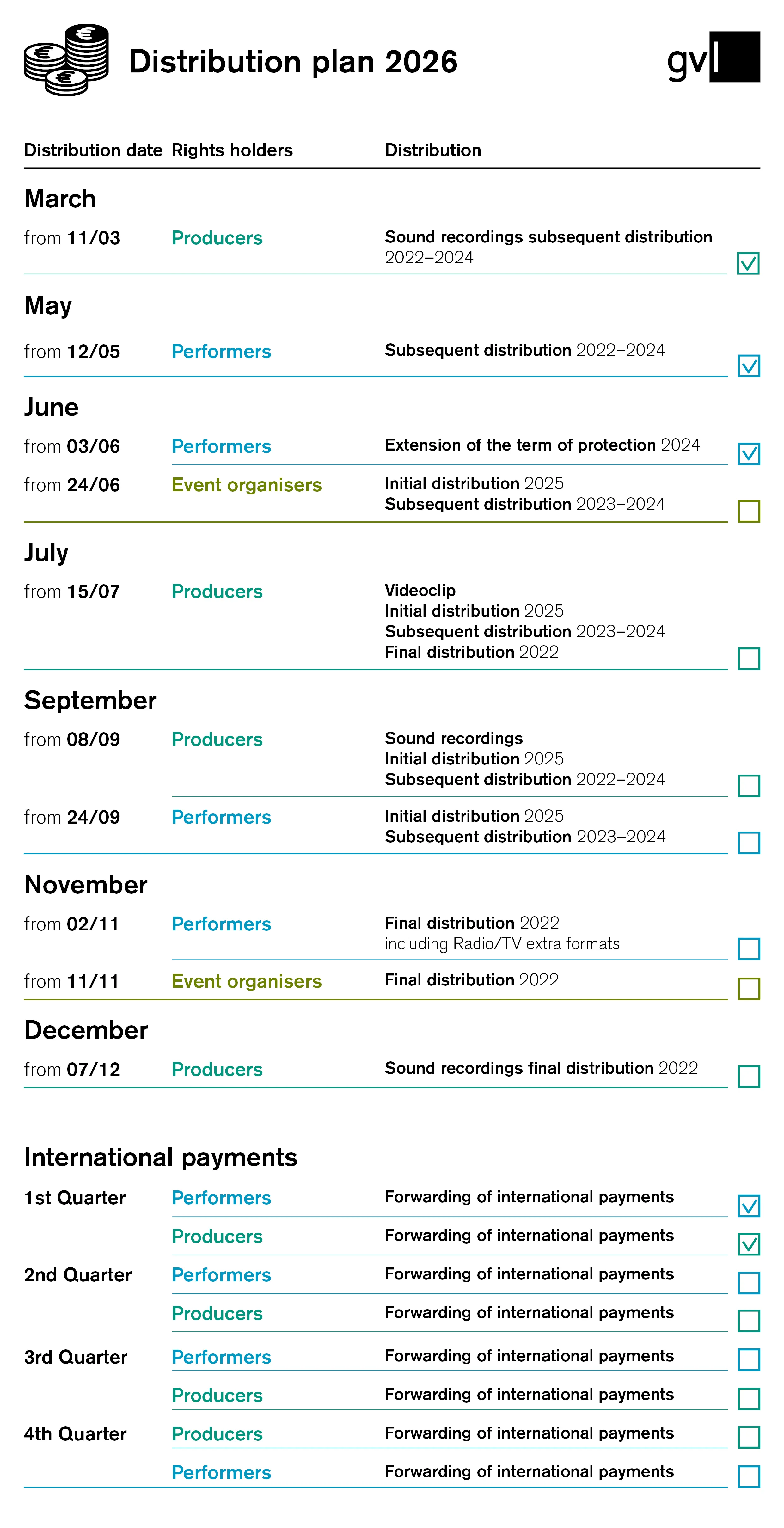 Distribution chart 2026