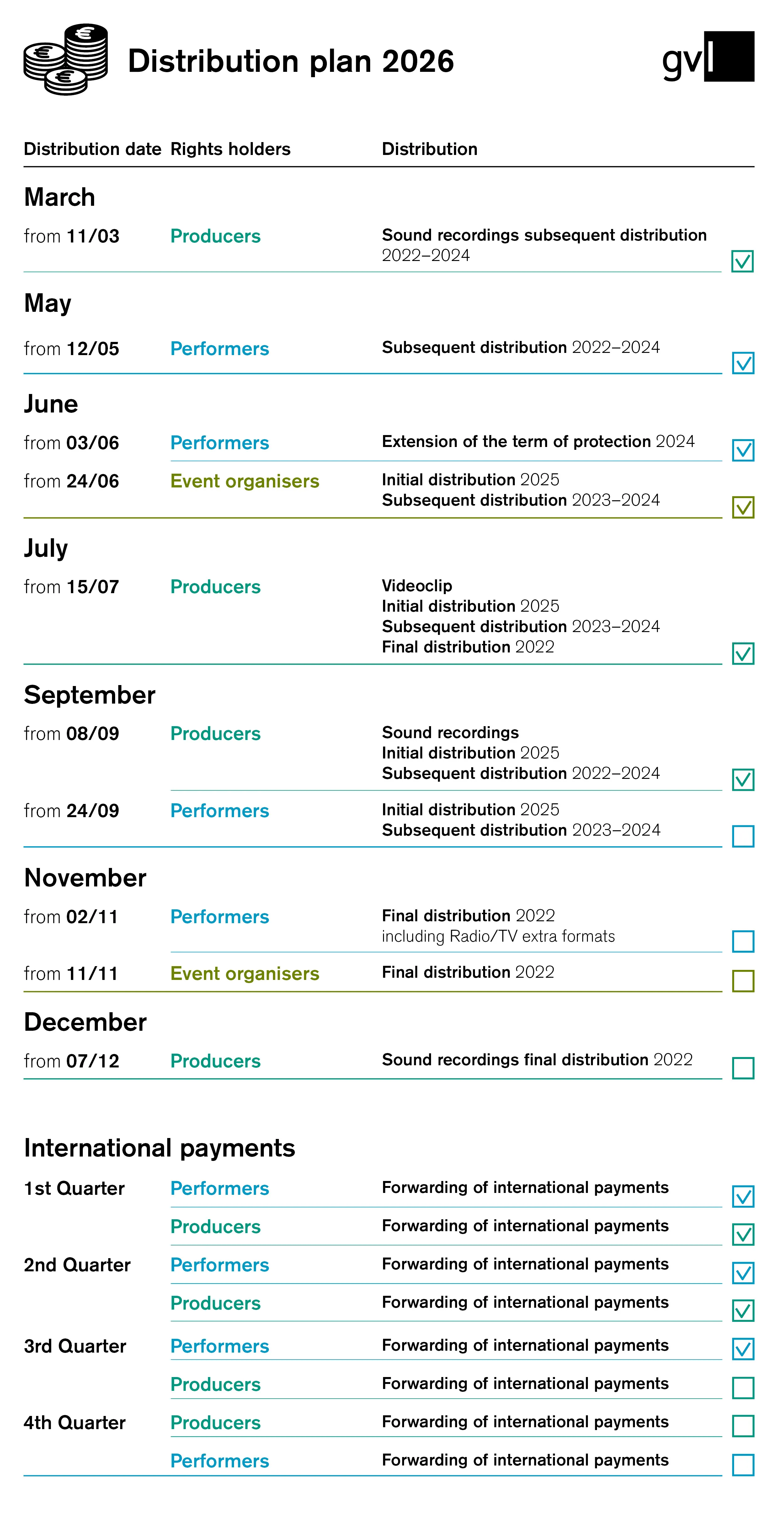 Distribution chart 2026
