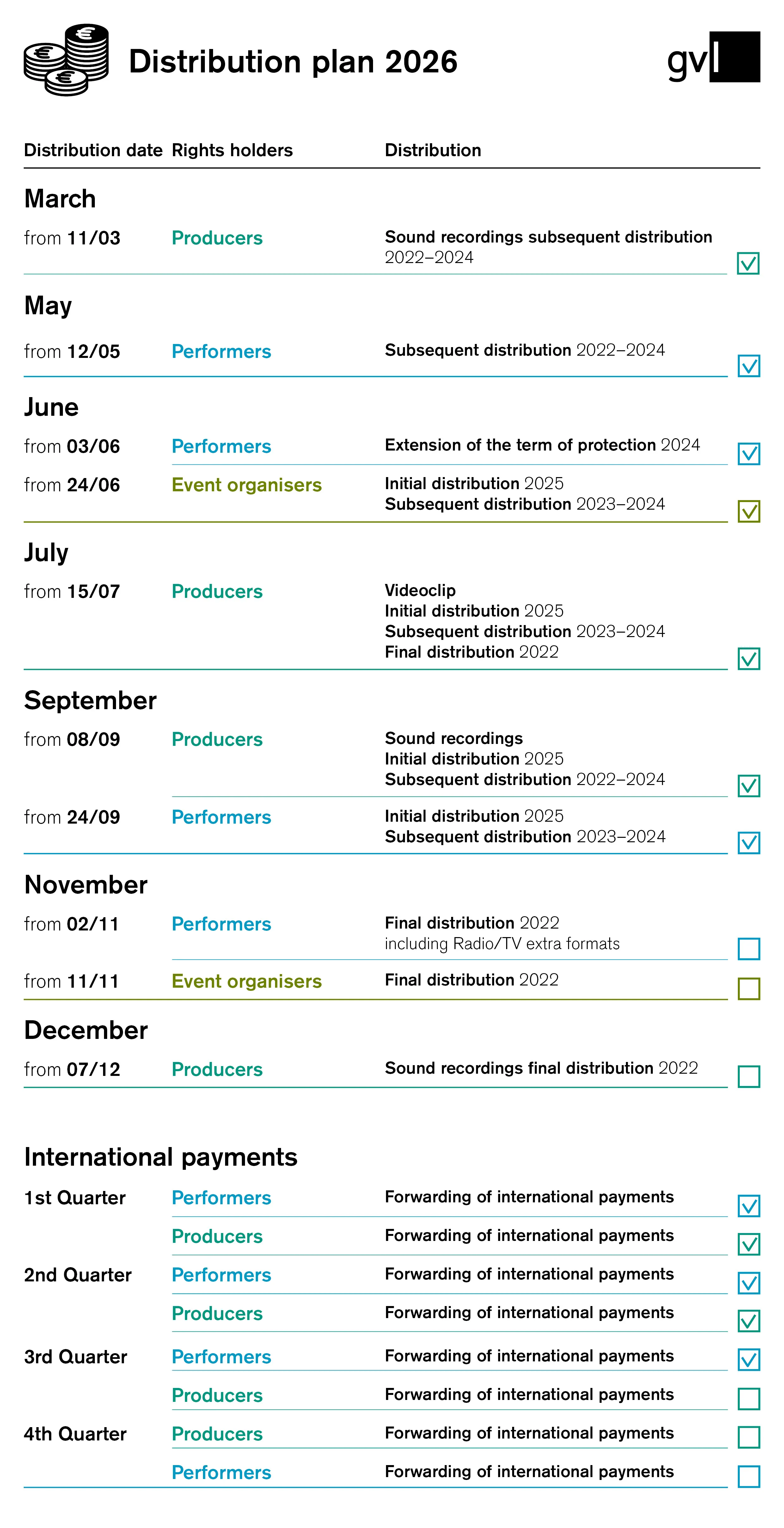 Distribution chart 2026