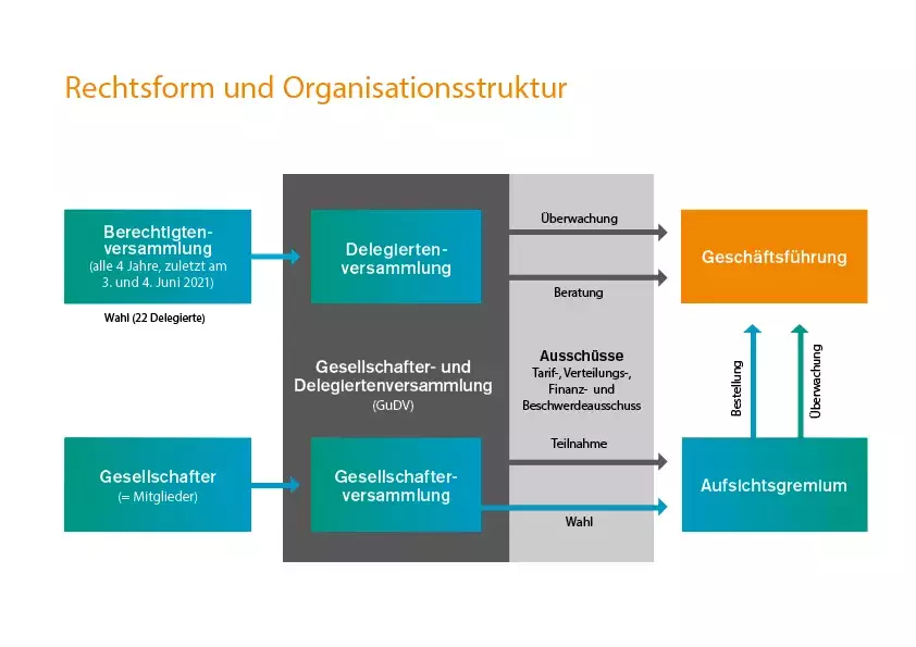 Gremienstruktur Gremienstruktur