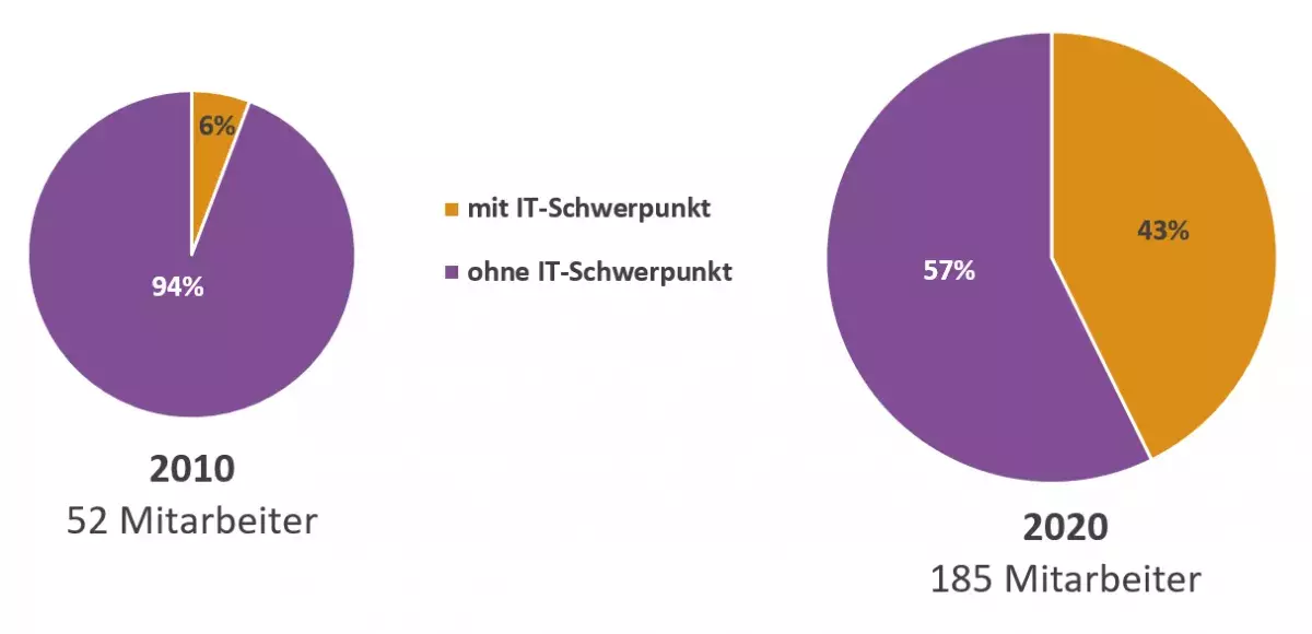 Anteil der IT-Belegschaft in der GVL